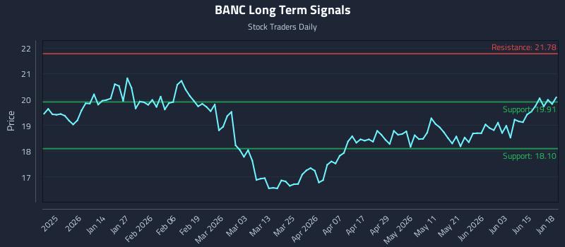 BANC Long Term Analysis for June 20 2026 BANC Long Term Analysis for June 20 2026