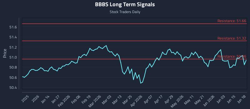 BBBS Long Term Analysis for June 20 2026 BBBS Long Term Analysis for June 20 2026