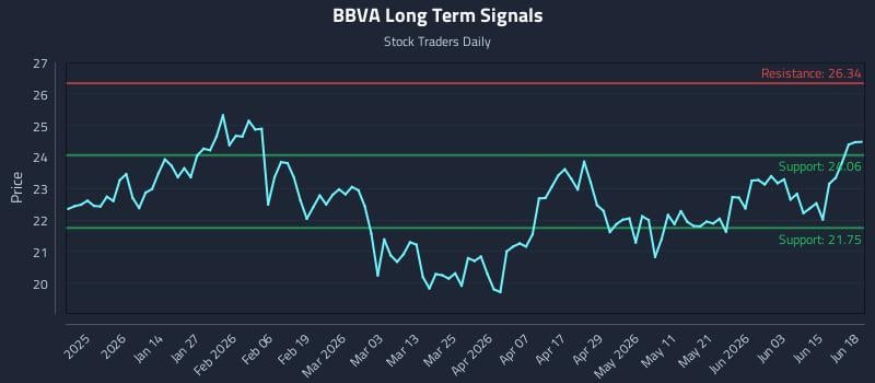 BBVA Long Term Analysis for June 20 2026
