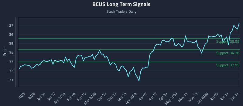 BCUS Long Term Analysis for June 20 2026 BCUS Long Term Analysis for June 20 2026