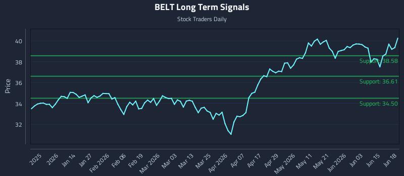 BELT Long Term Analysis for June 20 2026