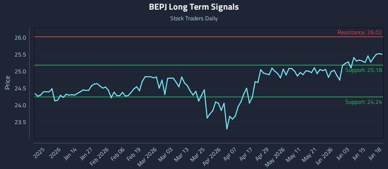 BEPJ Long Term Analysis for June 20 2026 BEPJ Long Term Analysis for June 20 2026