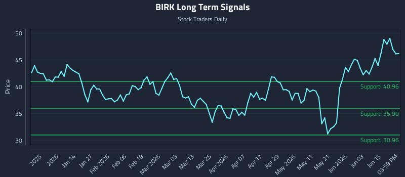 BIRK Long Term Analysis for June 20 2026 BIRK Long Term Analysis for June 20 2026