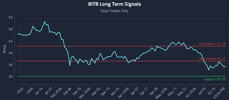 BITB Long Term Analysis for June 20 2026