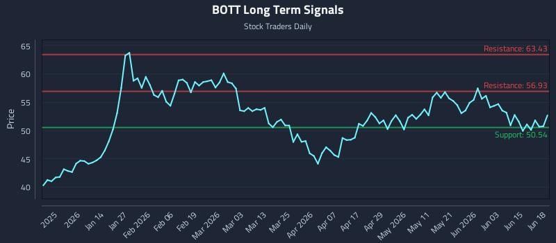 BOTT Long Term Analysis for June 20 2026