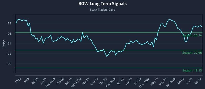 BOW Long Term Analysis for June 20 2026