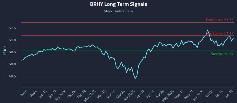 BRHY Long Term Analysis for June 20 2026
