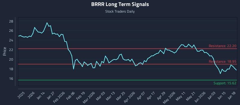BRRR Long Term Analysis for June 20 2026