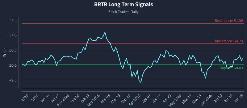 BRTR Long Term Analysis for June 20 2026 BRTR Long Term Analysis for June 20 2026
