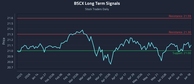 BSCX Long Term Analysis for June 20 2026