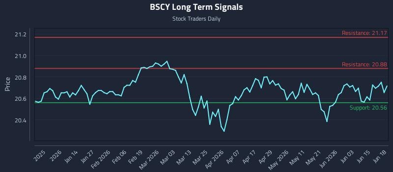 BSCY Long Term Analysis for June 20 2026