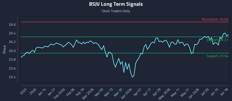 BSJV Long Term Analysis for June 20 2026 BSJV Long Term Analysis for June 20 2026
