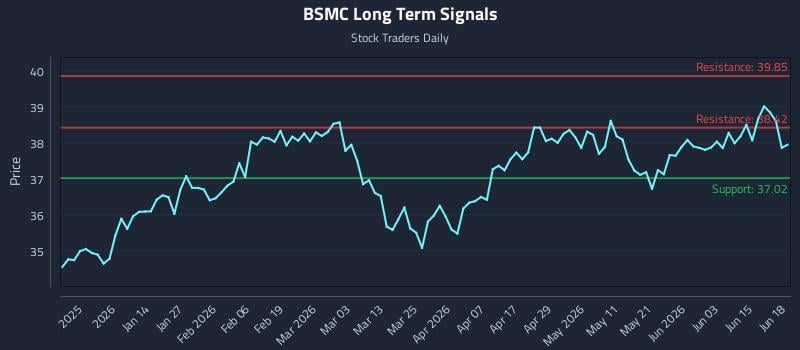 BSMC Long Term Analysis for June 20 2026