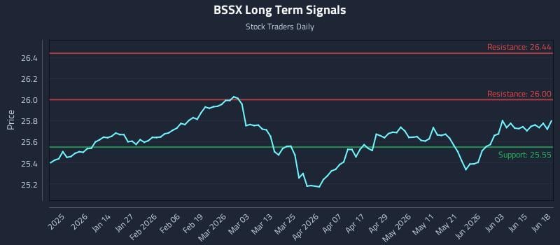 BSSX Long Term Analysis for June 20 2026 BSSX Long Term Analysis for June 20 2026