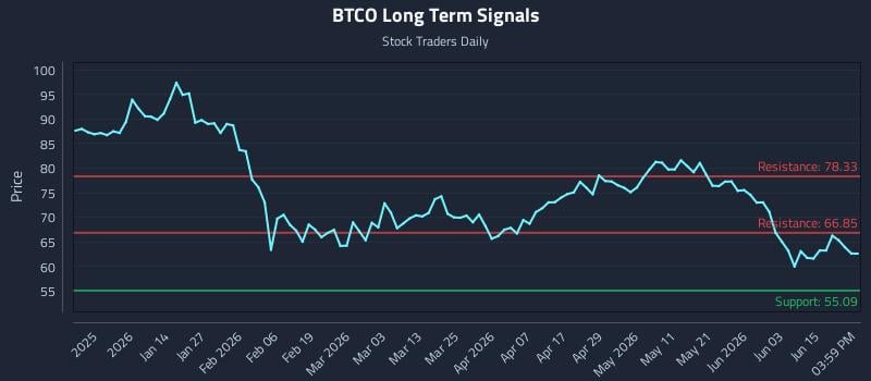 BTCO Long Term Analysis for June 20 2026 BTCO Long Term Analysis for June 20 2026