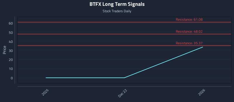 BTFX Long Term Analysis for June 20 2026 BTFX Long Term Analysis for June 20 2026
