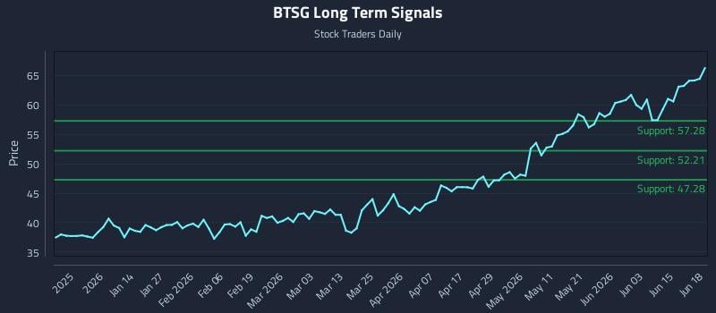 BTSG Long Term Analysis for June 20 2026 BTSG Long Term Analysis for June 20 2026