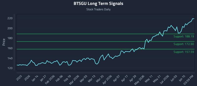 BTSGU Long Term Analysis for June 20 2026