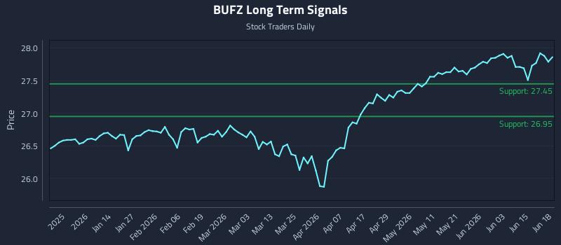BUFZ Long Term Analysis for June 20 2026
