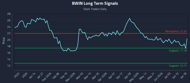 BWIN Long Term Analysis for June 20 2026 BWIN Long Term Analysis for June 20 2026