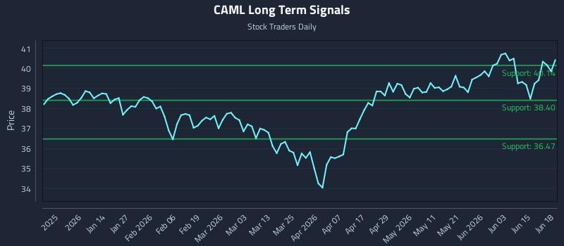 CAML Long Term Analysis for June 20 2026