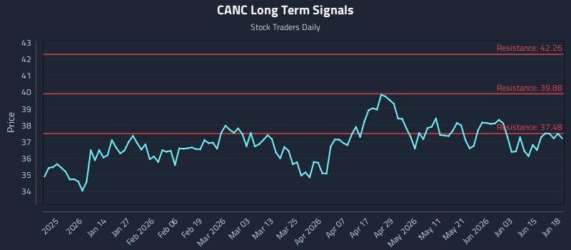CANC Long Term Analysis for June 20 2026 CANC Long Term Analysis for June 20 2026