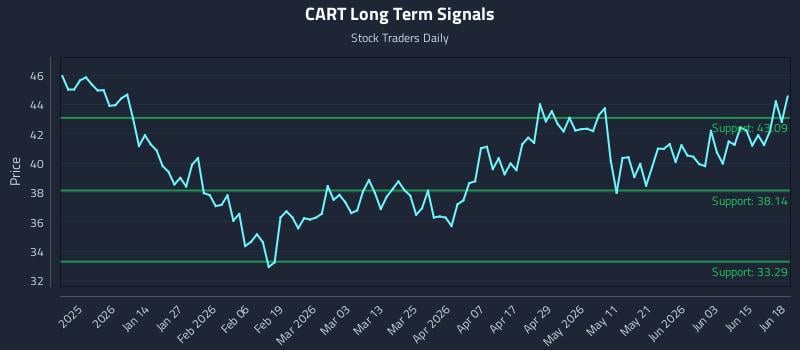 CART Long Term Analysis for June 20 2026