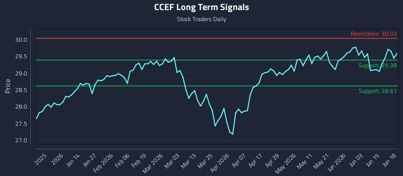 CCEF Long Term Analysis for June 20 2026