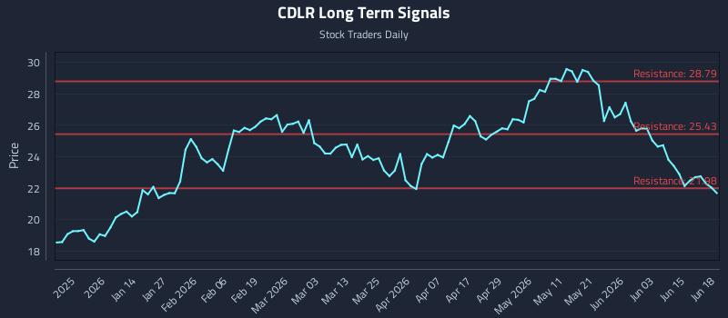 CDLR Long Term Analysis for June 20 2026