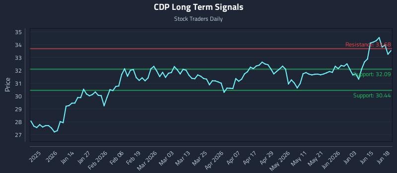 CDP Long Term Analysis for June 20 2026 CDP Long Term Analysis for June 20 2026