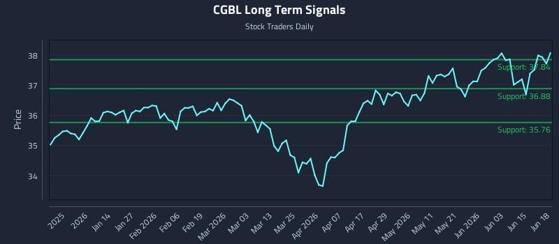 CGBL Long Term Analysis for June 20 2026
