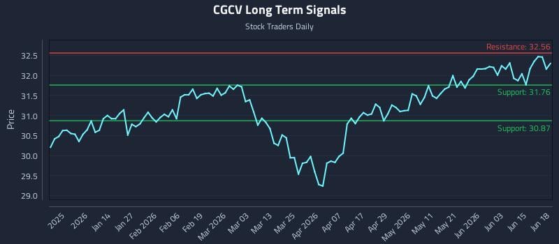 CGCV Long Term Analysis for June 20 2026
