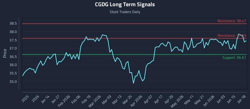 CGDG Long Term Analysis for June 20 2026
