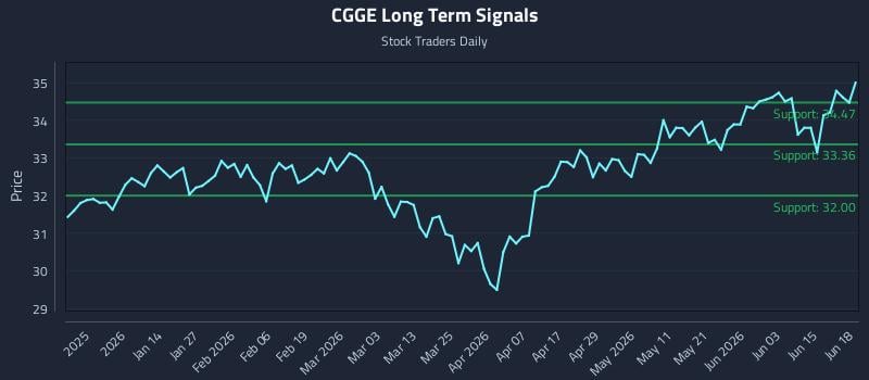 CGGE Long Term Analysis for June 20 2026 CGGE Long Term Analysis for June 20 2026