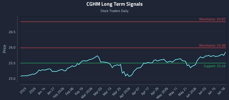 CGHM Long Term Analysis for June 20 2026