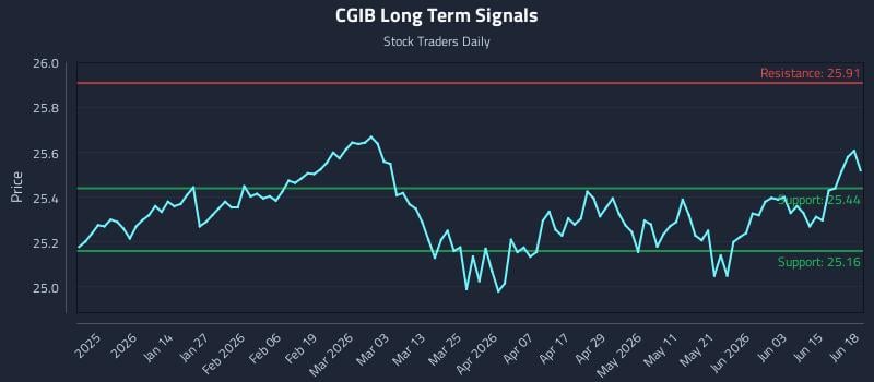 CGIB Long Term Analysis for June 20 2026 CGIB Long Term Analysis for June 20 2026