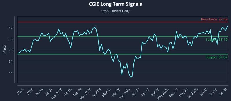 CGIE Long Term Analysis for June 20 2026 CGIE Long Term Analysis for June 20 2026