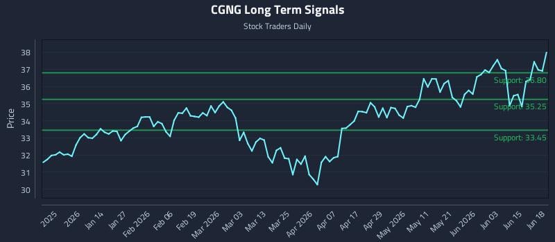 CGNG Long Term Analysis for June 20 2026 CGNG Long Term Analysis for June 20 2026