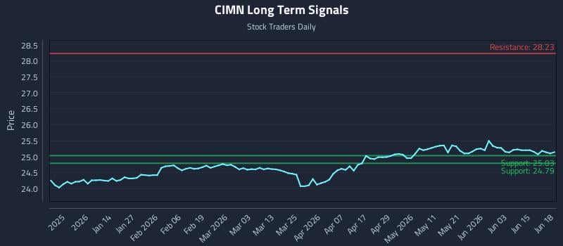 CIMN Long Term Analysis for June 20 2026