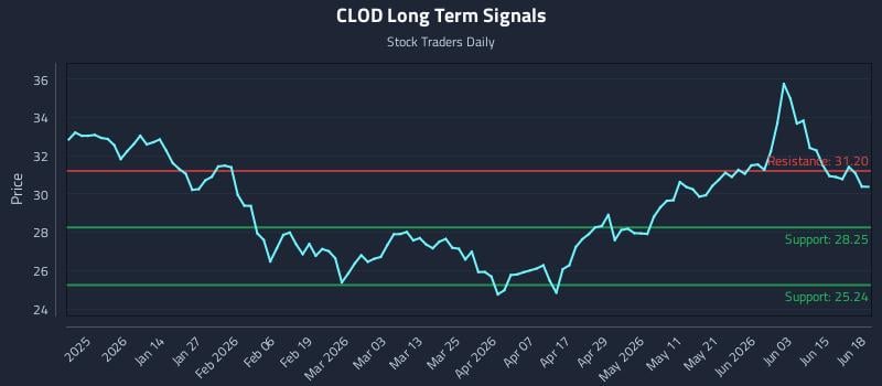 CLOD Long Term Analysis for June 20 2026 CLOD Long Term Analysis for June 20 2026