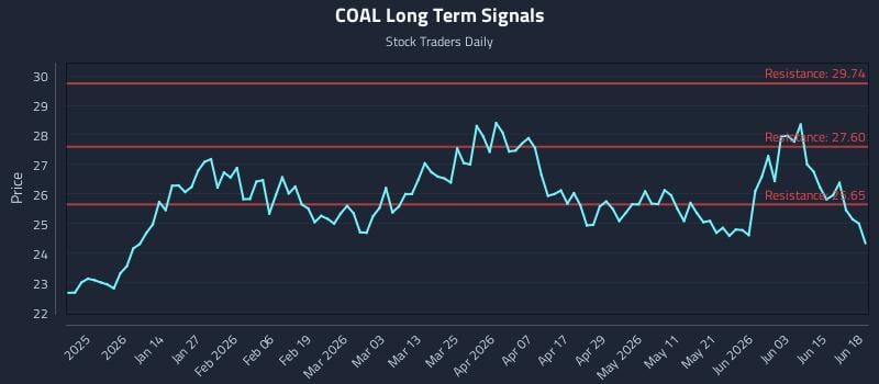 COAL Long Term Analysis for June 20 2026 COAL Long Term Analysis for June 20 2026
