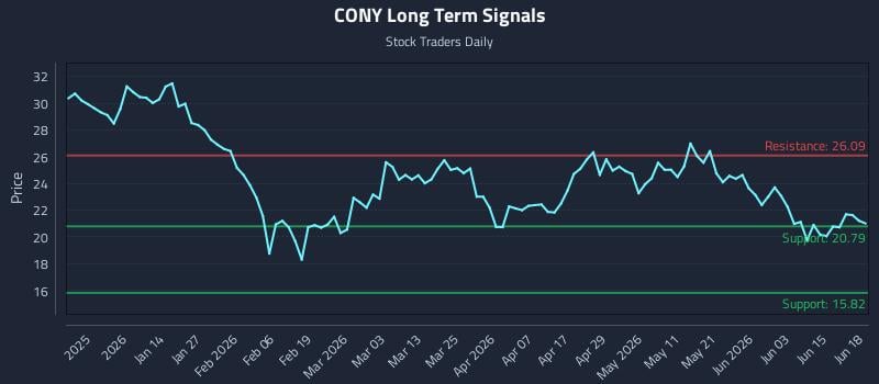 CONY Long Term Analysis for June 20 2026