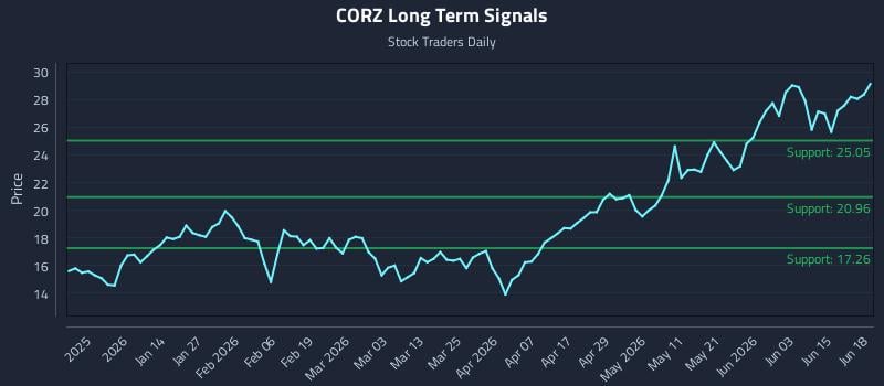 CORZ Long Term Analysis for June 20 2026 CORZ Long Term Analysis for June 20 2026