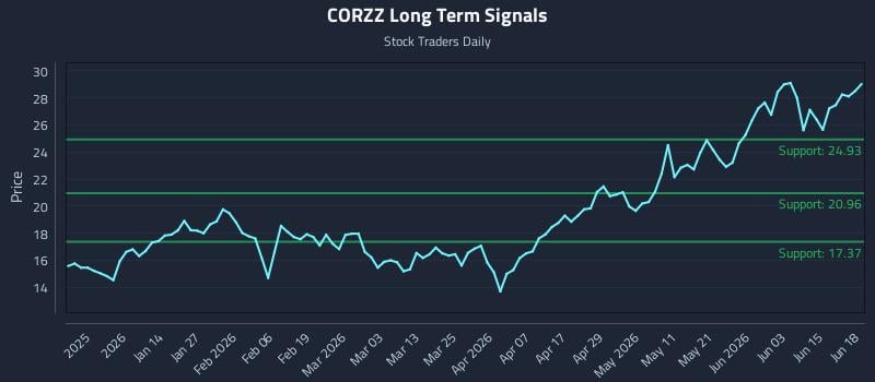 CORZZ Long Term Analysis for June 20 2026 CORZZ Long Term Analysis for June 20 2026