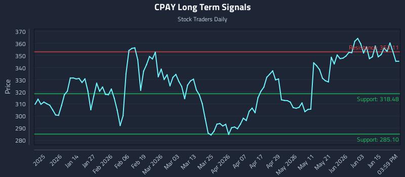 CPAY Long Term Analysis for June 20 2026 CPAY Long Term Analysis for June 20 2026