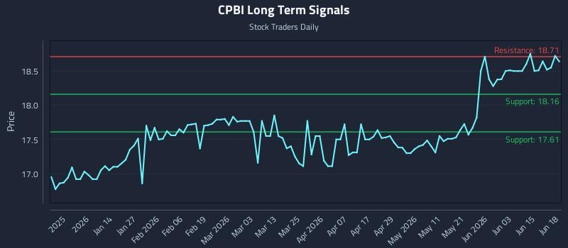 CPBI Long Term Analysis for June 20 2026