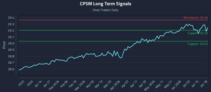 CPSM Long Term Analysis for June 20 2026 CPSM Long Term Analysis for June 20 2026
