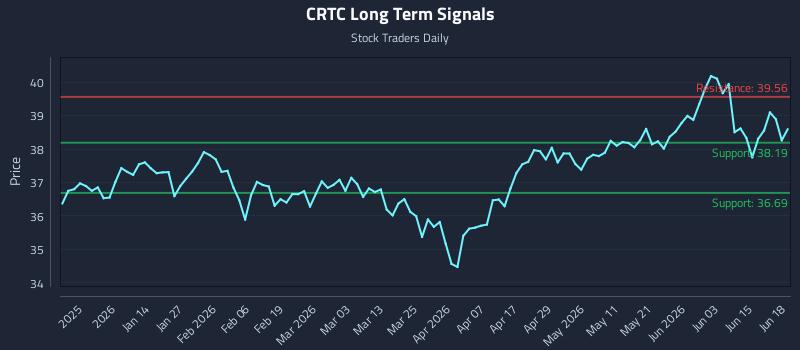 CRTC Long Term Analysis for June 20 2026