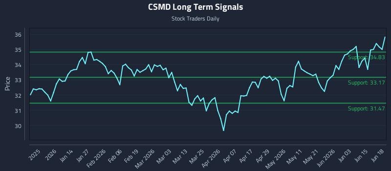 CSMD Long Term Analysis for June 20 2026