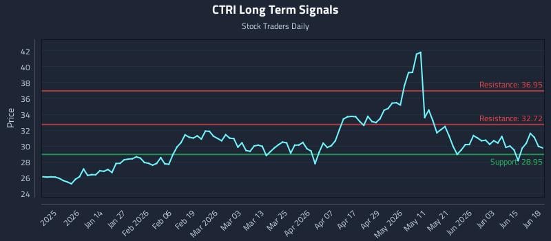 CTRI Long Term Analysis for June 20 2026 CTRI Long Term Analysis for June 20 2026